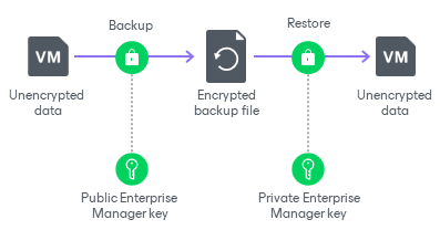 Enterprise Manager Keys