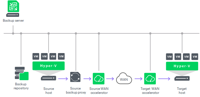 Backup Infrastructure for Replication