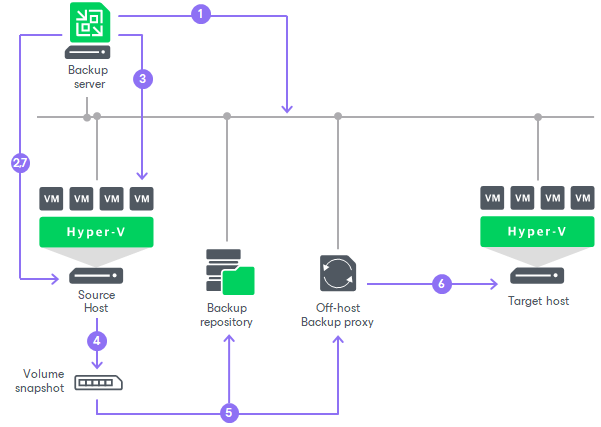 How Replication Works