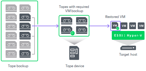 How Restoring VM from Tape to Infrastructure Works