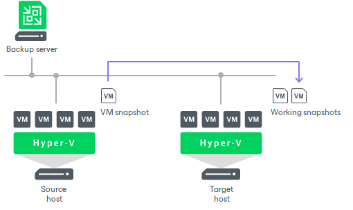 Data Transport on WAN Disconnect