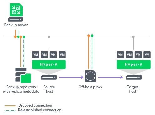 Resume on Disconnect