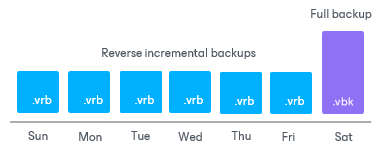 Reverse Incremental Backup