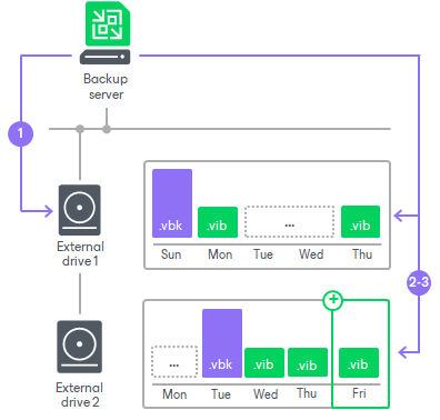 How Repositories with Rotated Drives Work