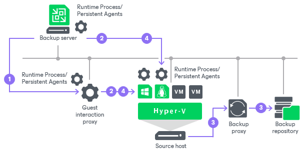 Non-Persistent Runtime Components