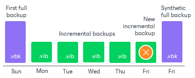 How Synthetic Full Backup Works