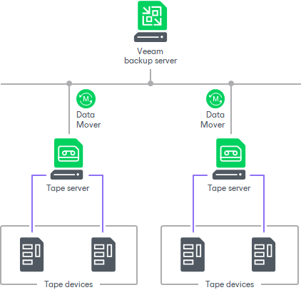 Tape Devices Deployment