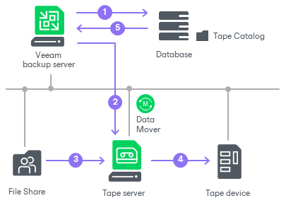 How File Backup to Tape Works
