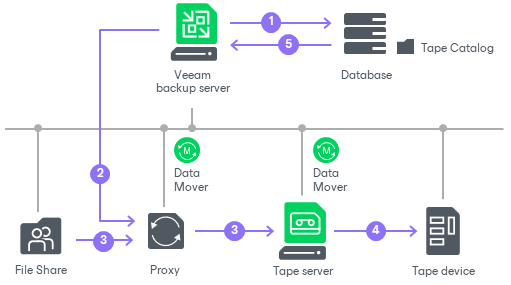 How File Backup to Tape Works