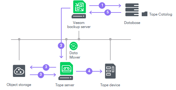 How Object Storage Backup to Tape Works