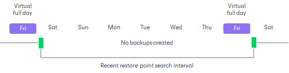 Virtual Full Intervals