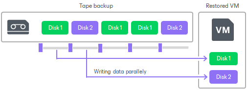 How Restoring VM from Tape to Infrastructure Works