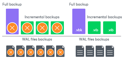 Retention for Backup Log Backup