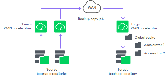Many to One WAN Acceleration