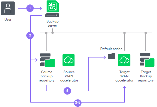 Manual Population of Global Cache