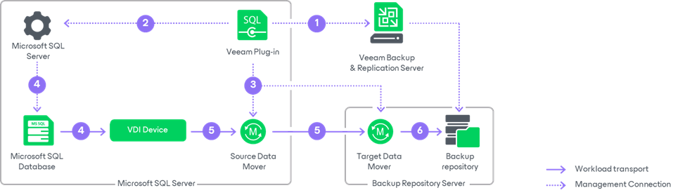 How Veeam Plug-in for Microsoft SQL Server Works