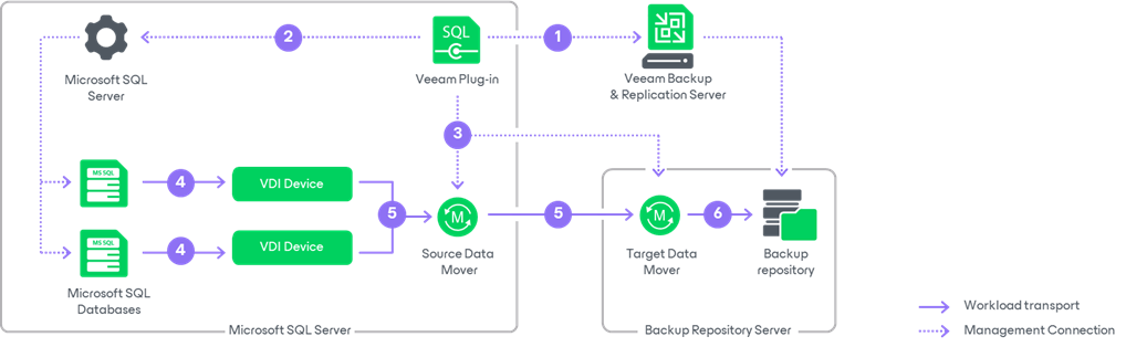 How Veeam Plug-in for Microsoft SQL Server Works