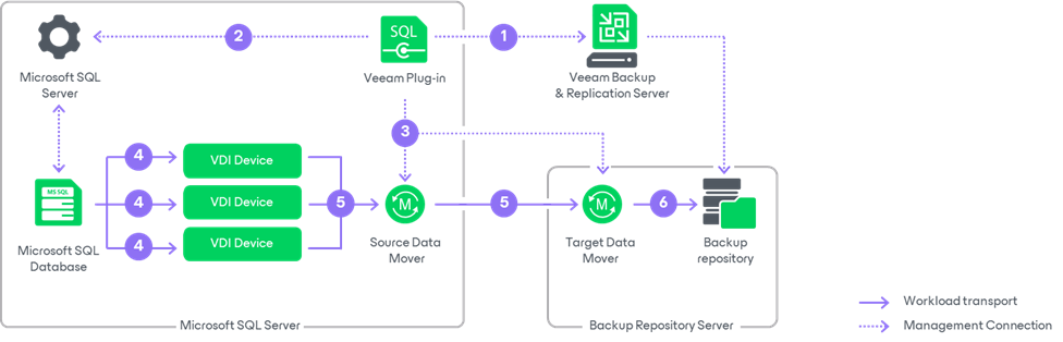 How Veeam Plug-in for Microsoft SQL Server Works