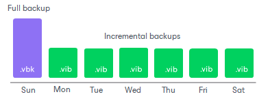 Backup Methods