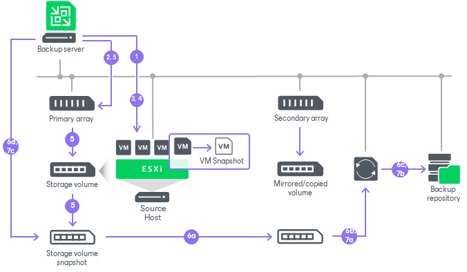 Backup from Secondary Storage Arrays