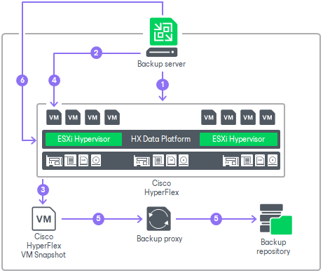 How Backup from Cisco HyperFlex Snapshots Works