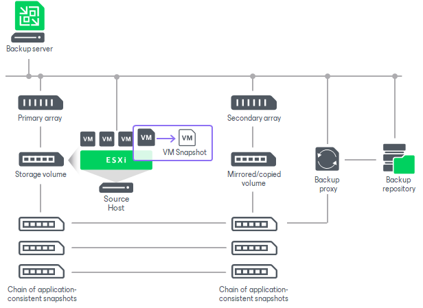 Backup from Storage Snapshots with Snapshot Retention