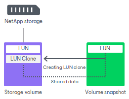 Traditional LUN Cloning