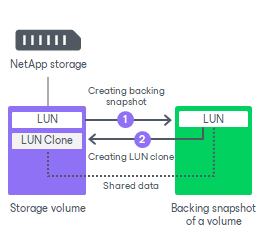 Traditional LUN Cloning