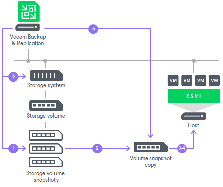 How Restore from Storage Snapshots Works