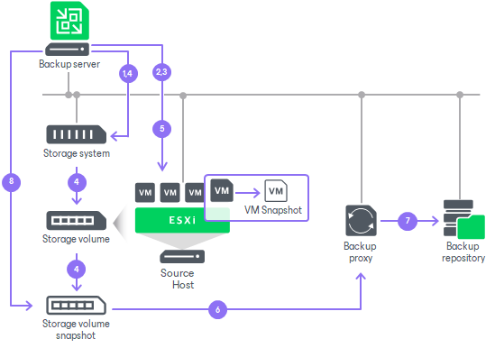 Backup from Primary Storage Arrays