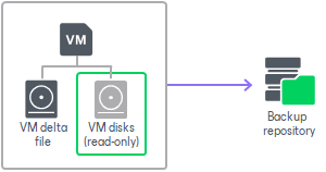 VM Data Processing