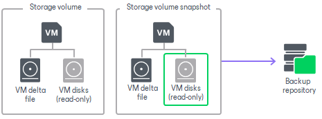 VM Data Processing