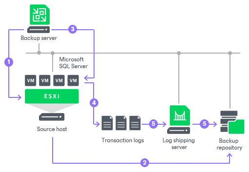 How Microsoft SQL Server Log Backup Works