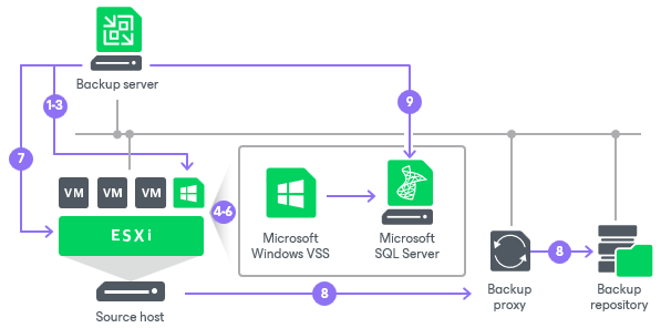 Application-Aware Processing