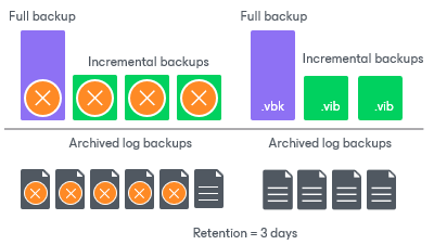 Retention for Archived Log Backup