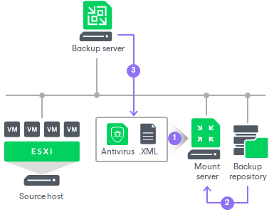 How Antivirus Scan Works