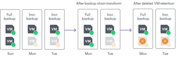 Deleted Items Retention