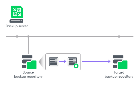 Encrypting Backup Copy Jobs