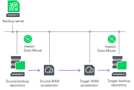 Backup Copy Architecture