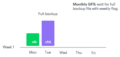 Assignment of GFS Flags 