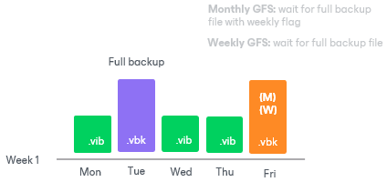 Assignment of GFS Flags 
