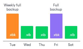 Long-Term Retention Policy (GFS)