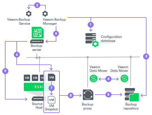 How VBR performs VM backup How Backup Works