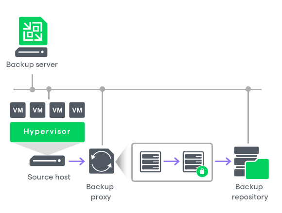 Encryption Process for Backup Job Encrypting Backup Jobs