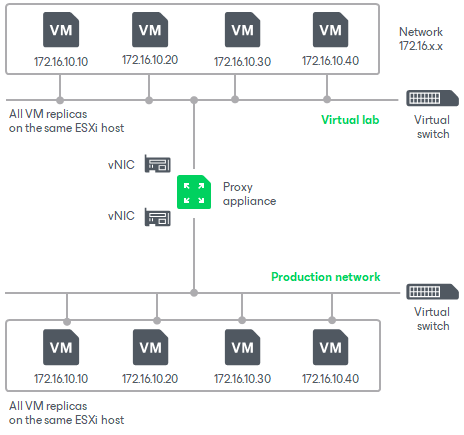 Basic Single-Host Virtual Labs