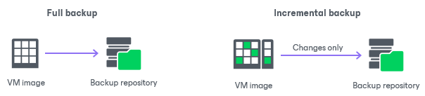 Changed Block Tracking