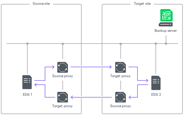 VMware CDP proxy deployment for cross host replication VMware CDP Proxies