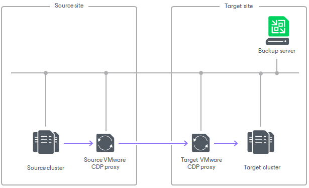VMware CDP proxy deployment VMware CDP Proxies