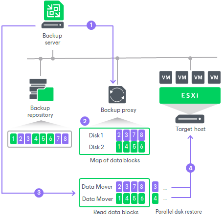 Accelerated Restore of Entire VM