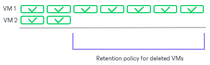 Retention Policy for Deleted Items